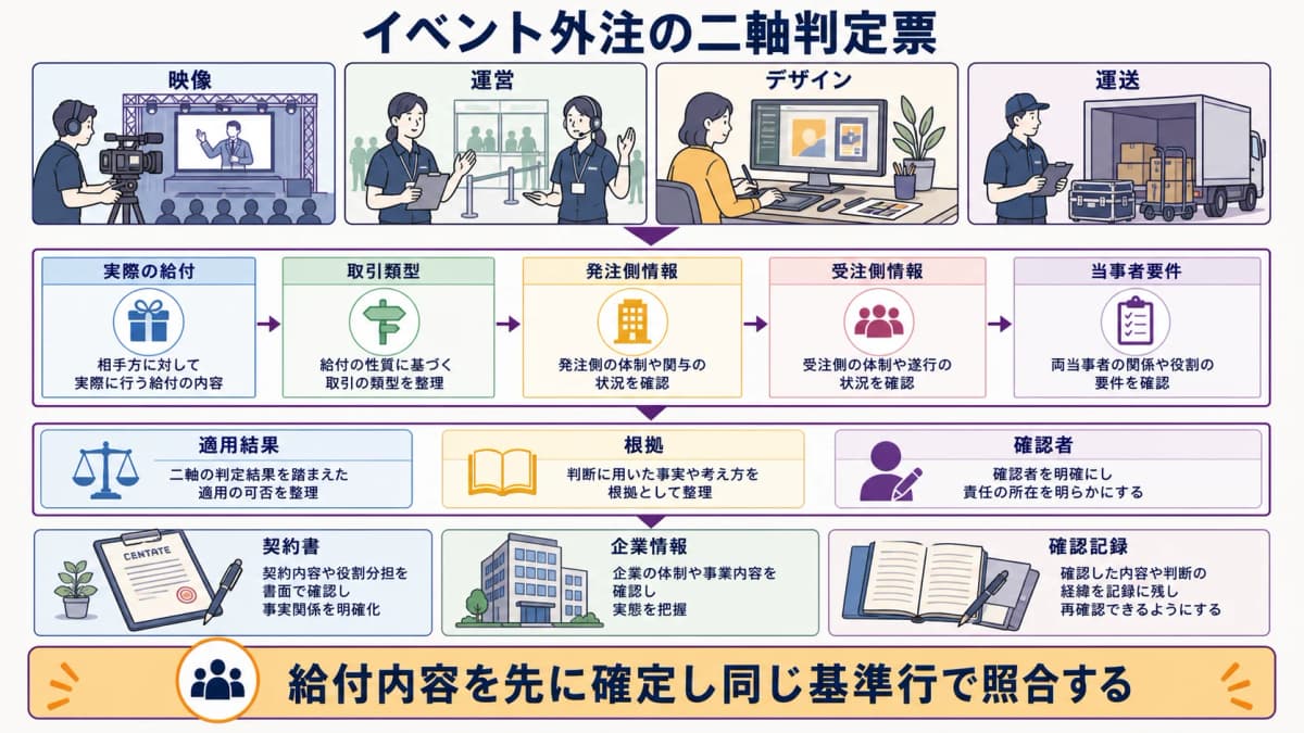 fig3:給付内容の取引類型と当事者要件を一枚で照合する判定票