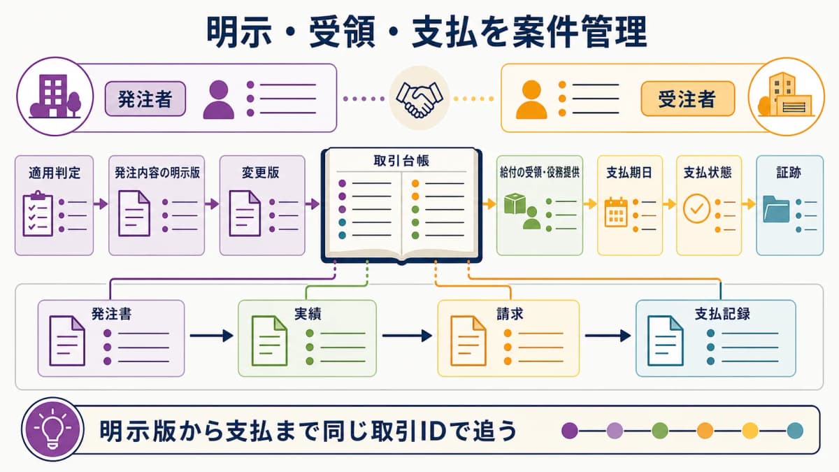 fig4:発注内容の明示版・受領・支払期日・支払状態を結ぶ取引台帳