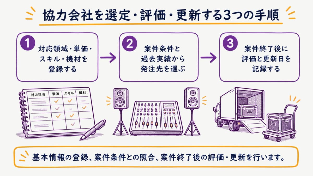 fig2:基本情報登録から選定・案件後評価までの三つの手順