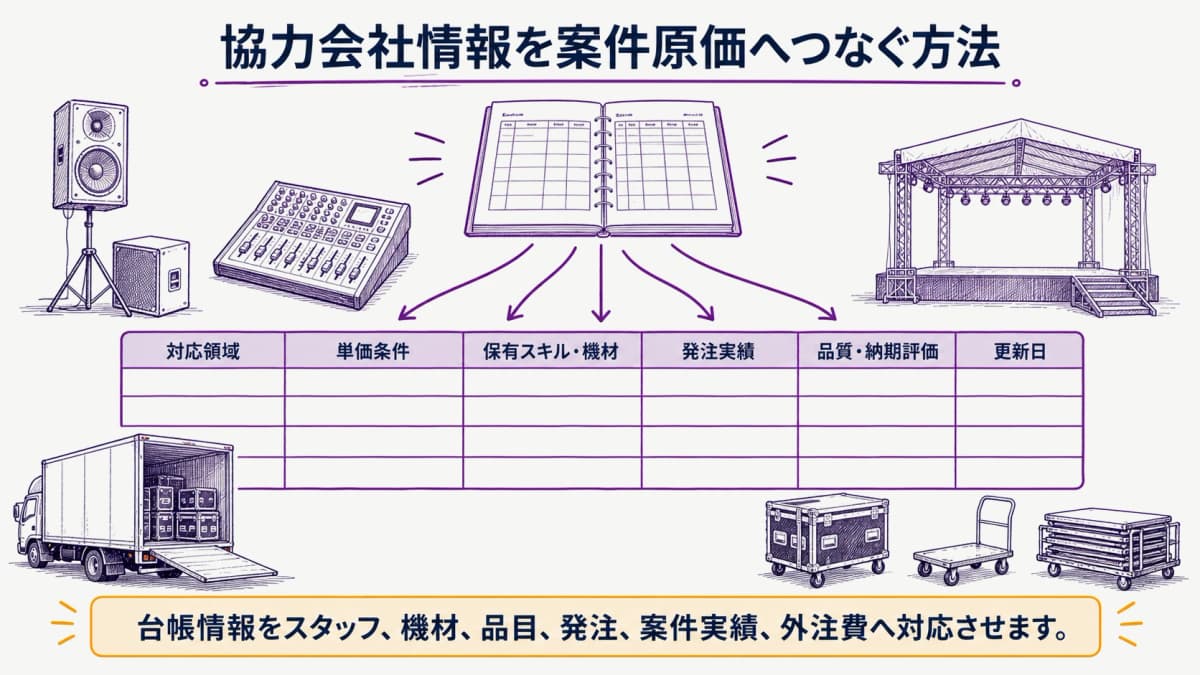 fig3:協力会社の対応領域・発注実績・評価をつなぐ台帳