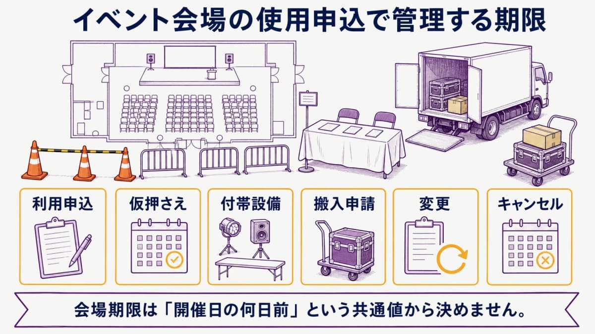 fig1:会場申込・仮押さえ・設備・キャンセル期限の早見表