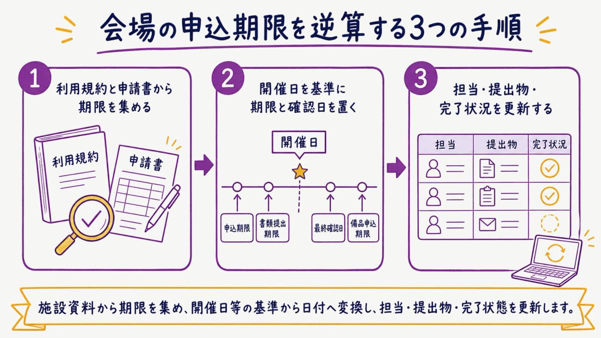 fig2:施設規約の確認から逆算・完了更新までの三つの手順