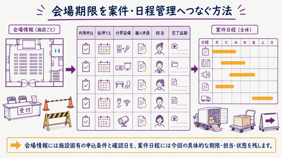 fig3:施設別の期限・担当・完了を案件日程へつなぐ管理表