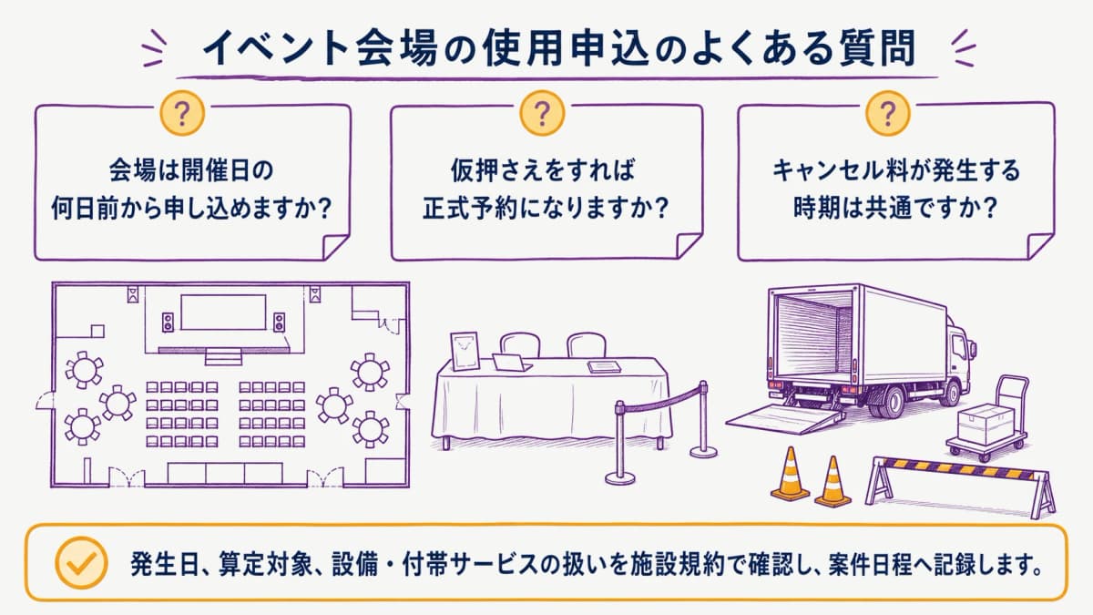 fig4:会場の申込・仮押さえ・キャンセルで迷いやすい確認