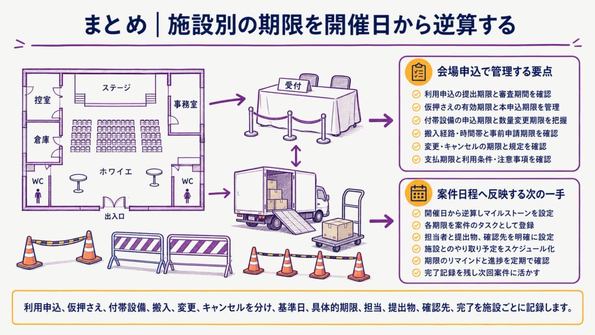fig5:施設別の期限を開催日と案件日程へつなぐ要点
