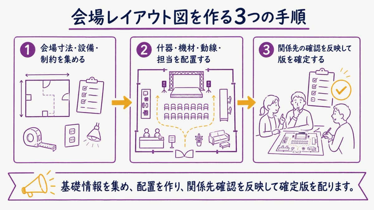 fig2:基礎情報収集から配置・承認までの三つの手順