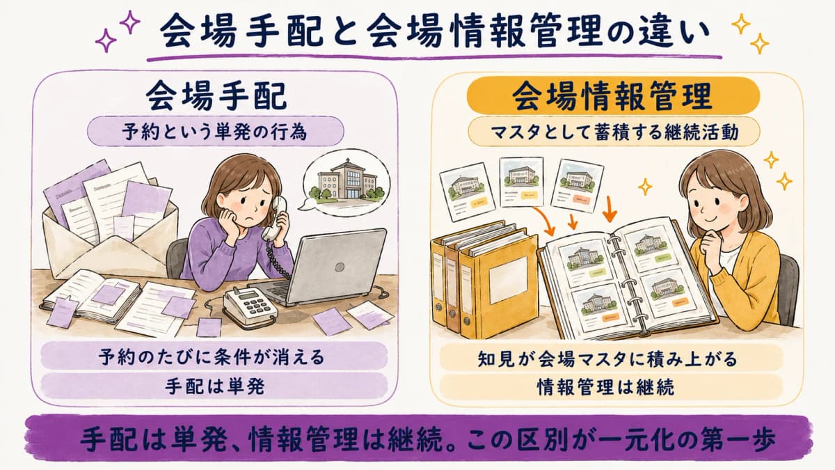 図2:会場手配(予約行為)と会場情報管理(マスタ蓄積)の違いの対比図