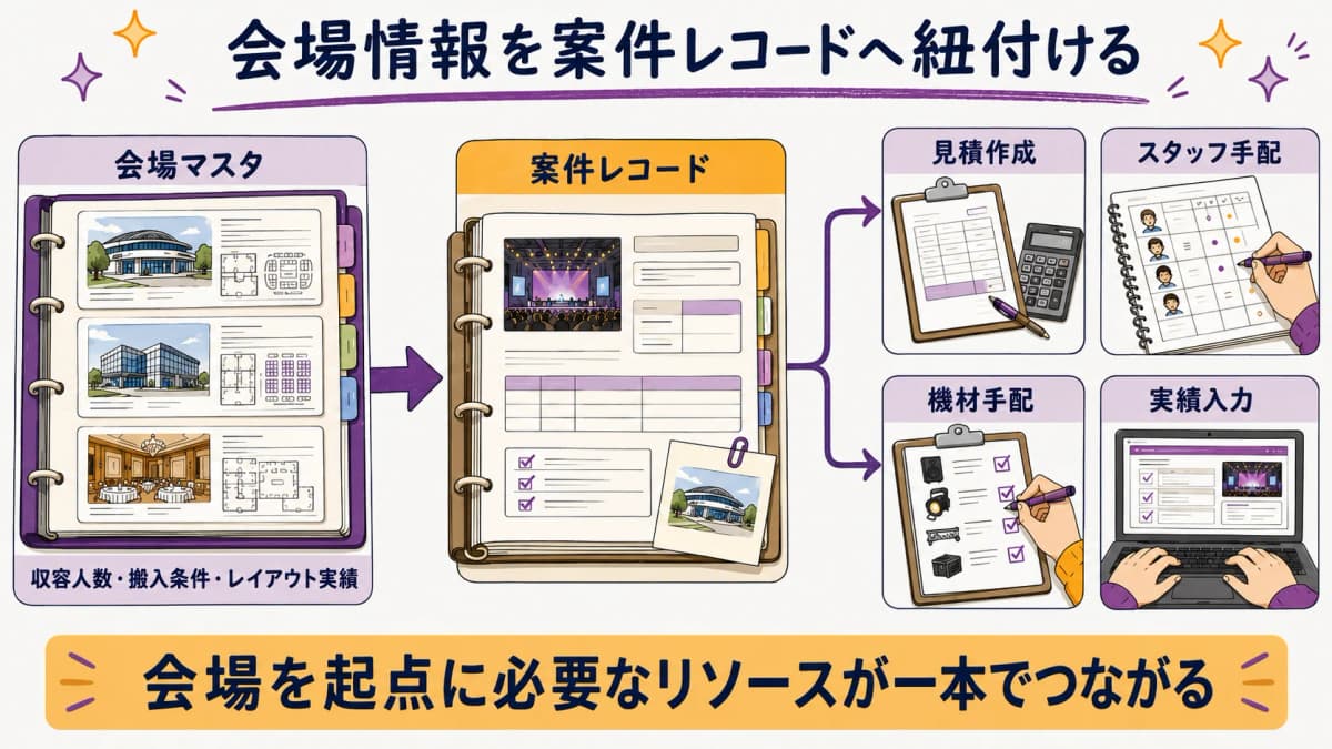 図5:会場情報を案件レコードへ紐付ける関係図