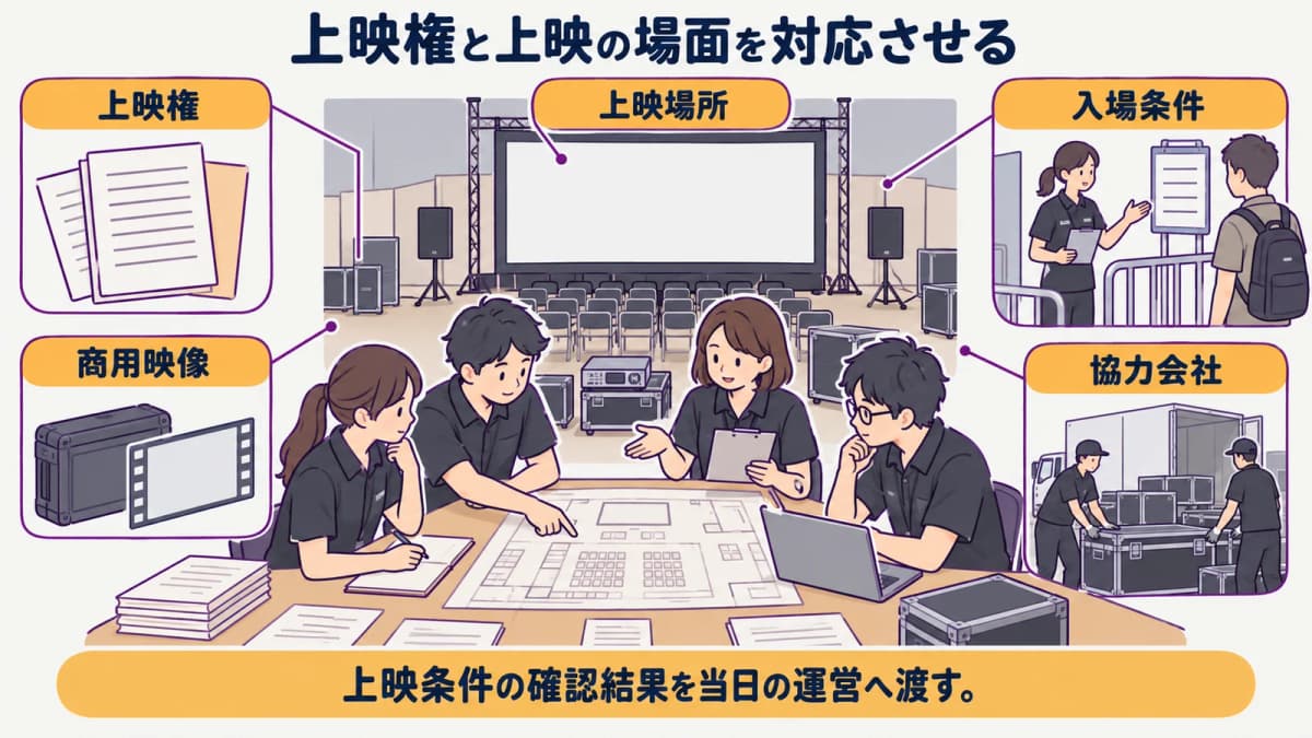 fig1:上映権と上映の場面を対応させる