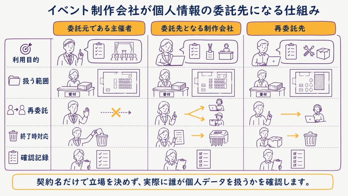fig1:委託元・制作会社・再委託先の役割を分ける早見表