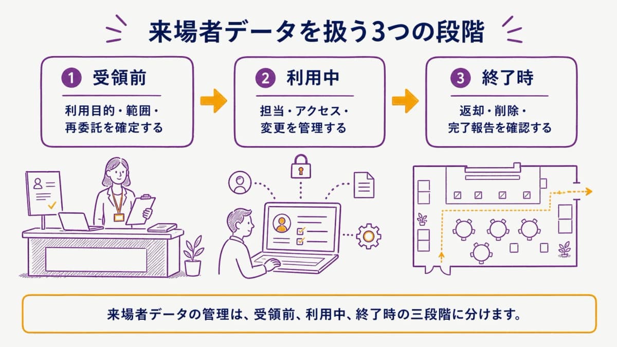 fig2:来場者データの受領前・利用中・終了時をつなぐ三段階