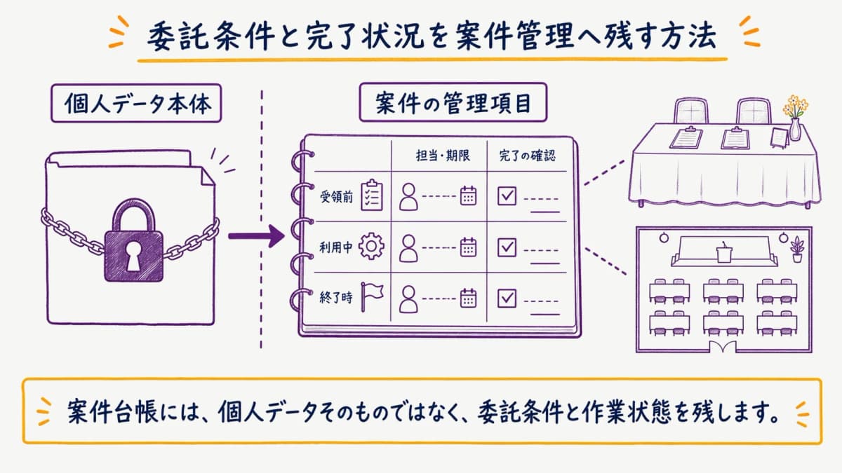 fig3:個人データ本体と案件の管理項目を分ける対応表