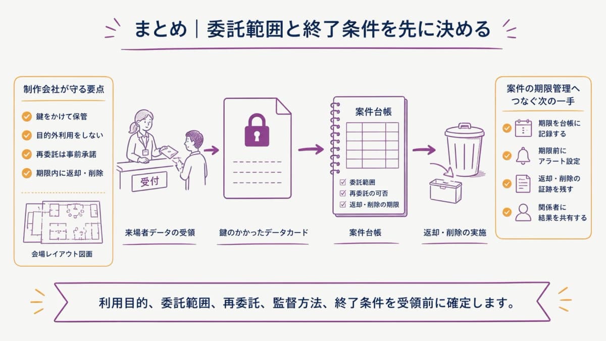 fig5:来場者データの受領から返却・削除までの管理要点