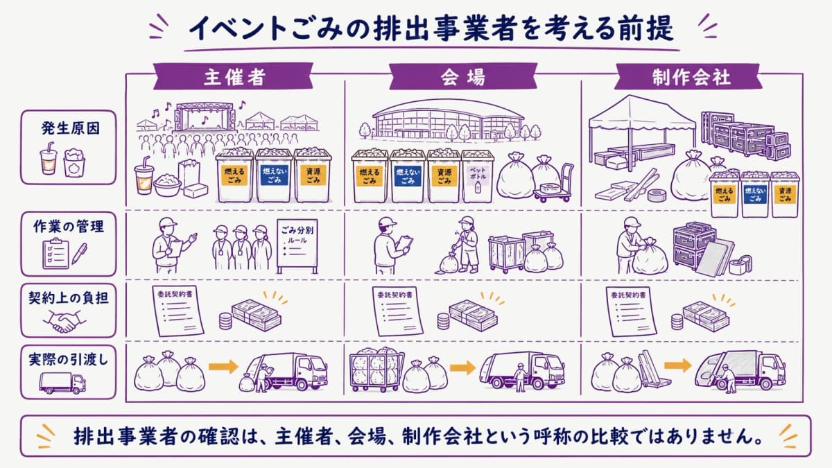 fig1:イベントごみの排出事業者を確認する早見表