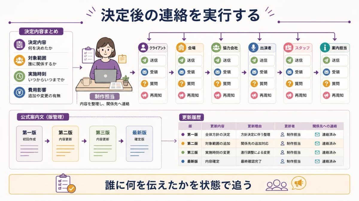 fig4:クライアント・会場・協力会社・出演者・スタッフへ順番に連絡する図