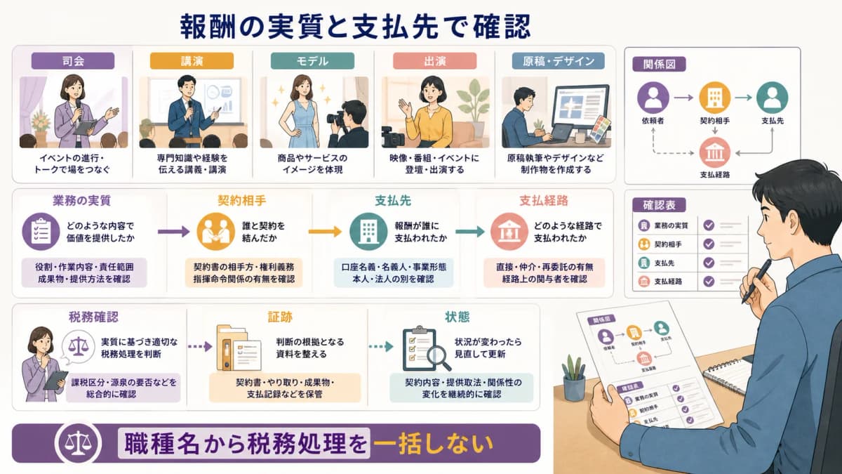 fig1:業務の実質・契約相手・支払先・支払経路から源泉徴収を確認する入口図