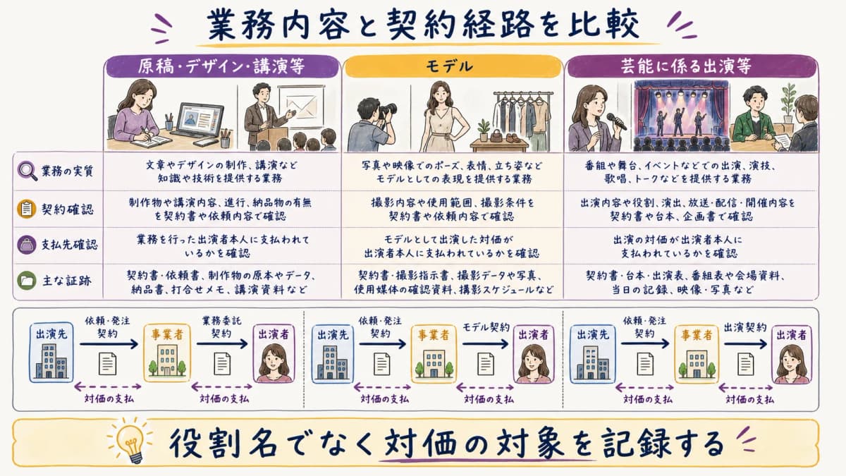 fig2:原稿・デザイン・講演、モデル、芸能に係る出演等を号別に比べる図