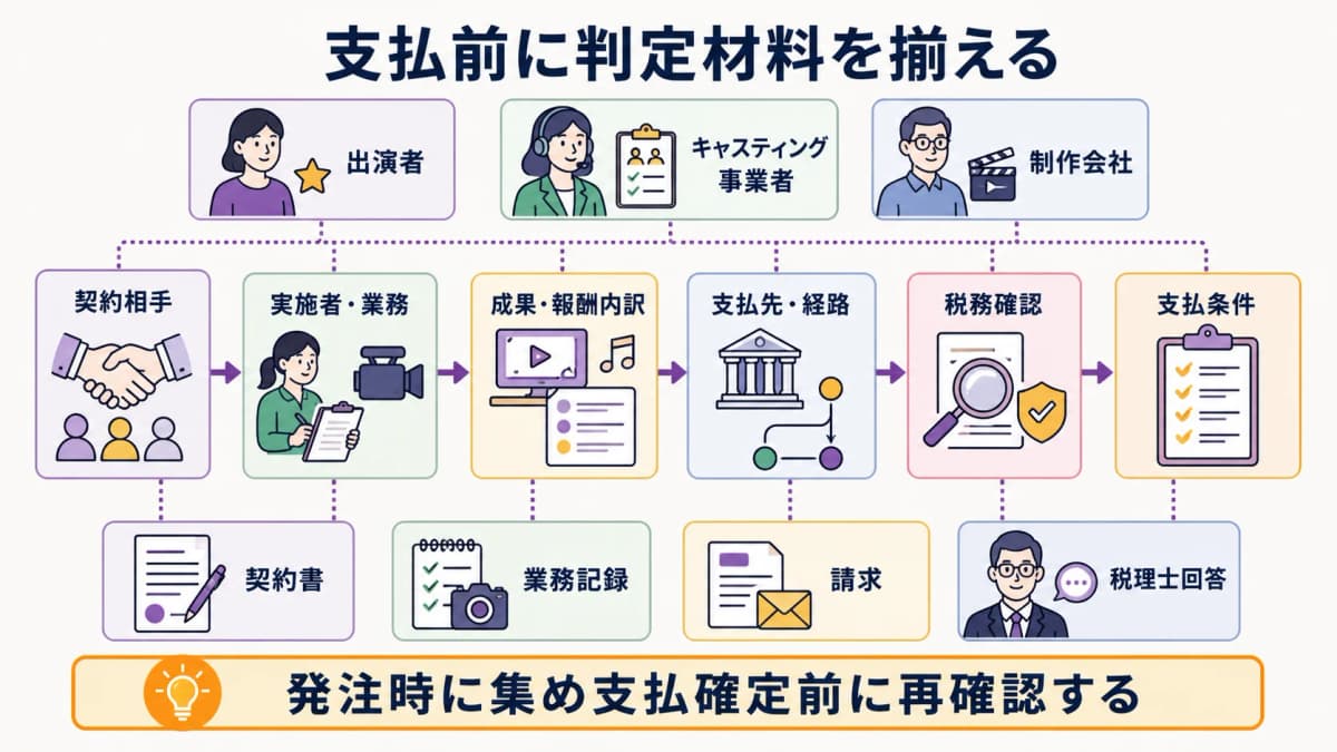 fig3:契約・業務・支払経路の登録から税務確認を支払条件へ反映するフロー