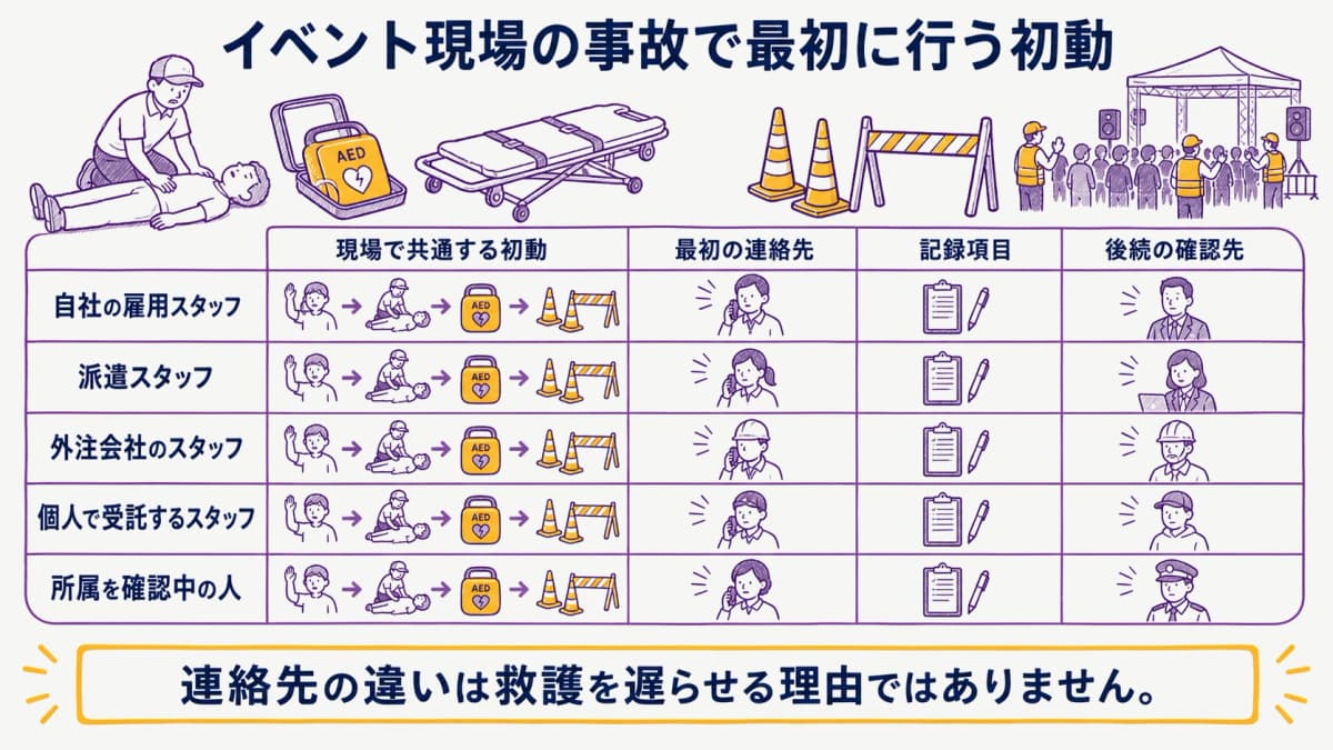 fig1:雇用形態にかかわらず優先する事故初動の早見表