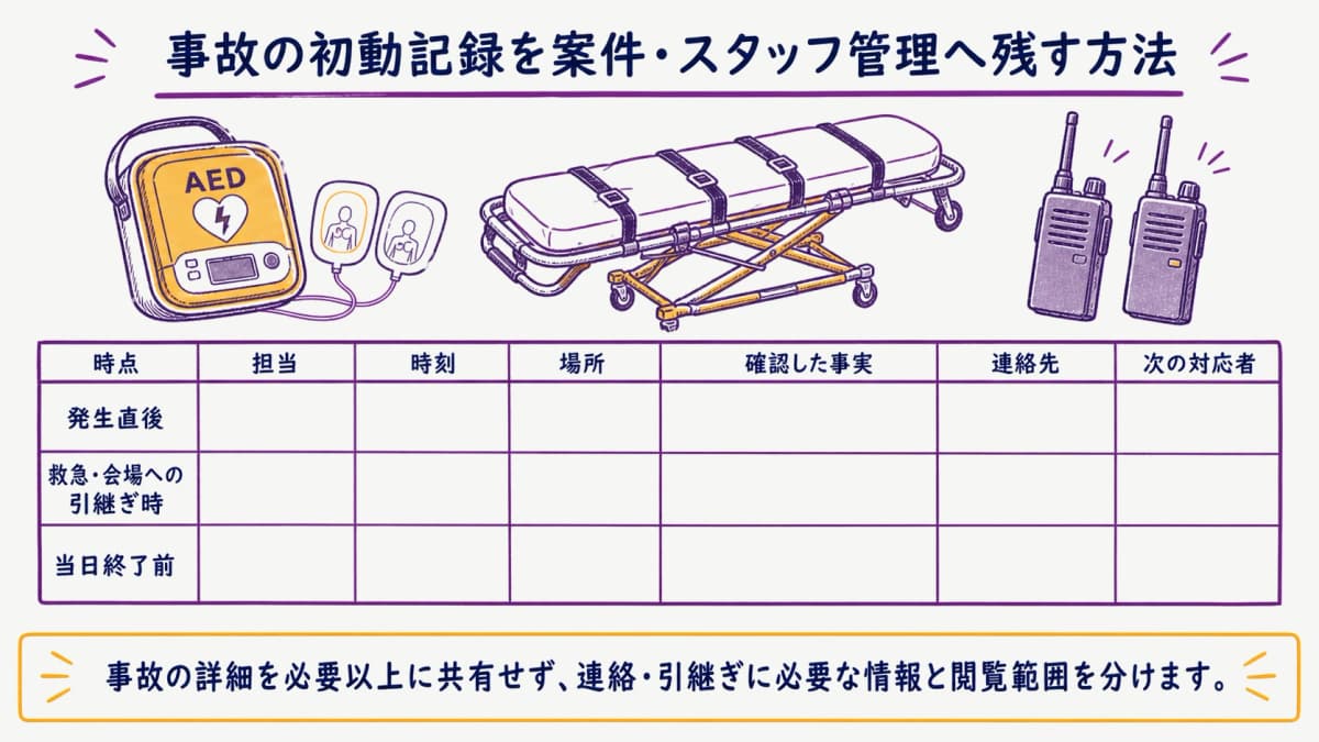 fig3:事故の発生直後から当日終了前までをつなぐ記録表