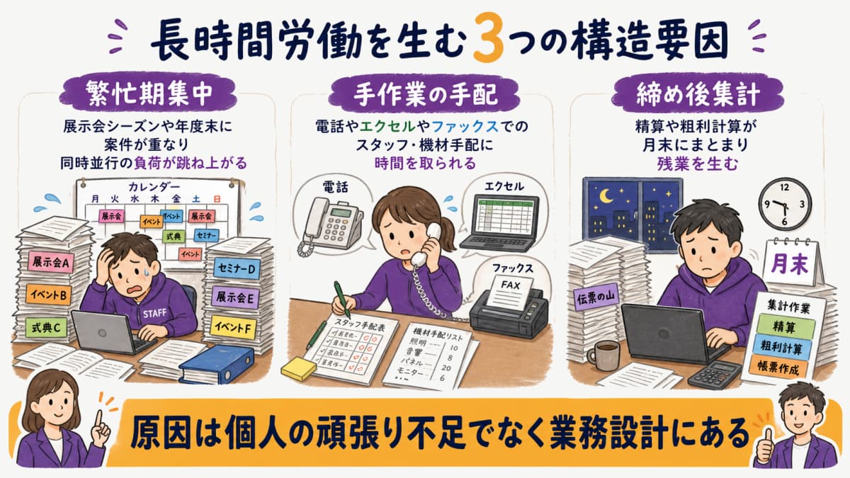 fig1:長時間労働を生む3つの構造要因(繁忙期集中/手作業の手配/締め後集計)