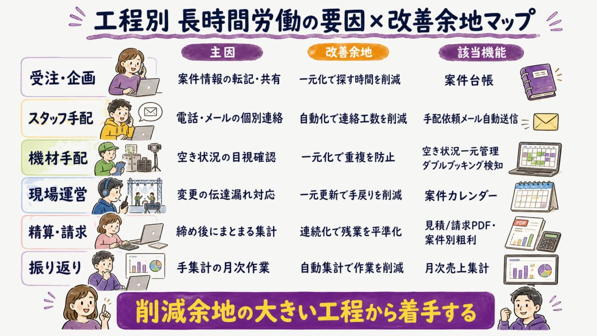 fig2:工程別 長時間労働の要因×改善余地マップ