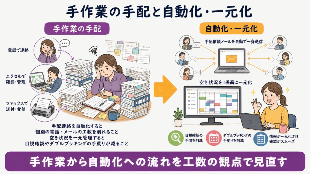 fig3:手作業の手配 vs 自動化・一元化の工数イメージ
