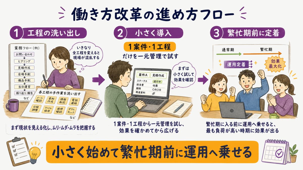 fig4:働き方改革の進め方フロー(工程の洗い出し→小さく導入→繁忙期前に定着)