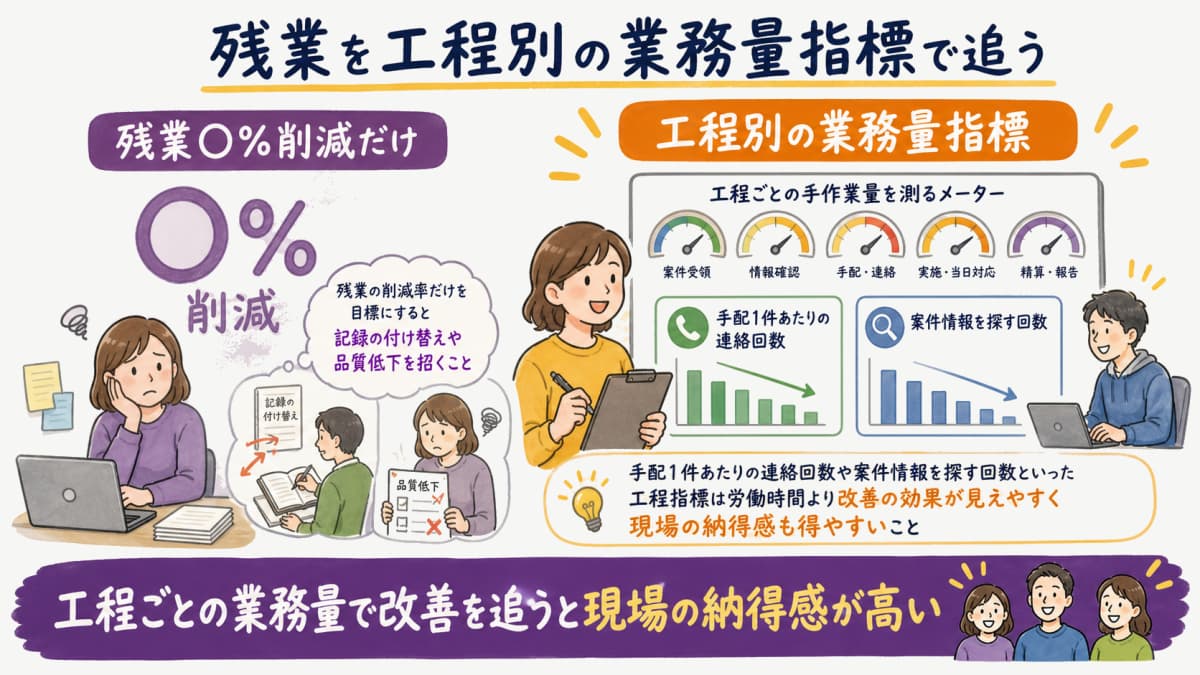 fig5:残業を工程別の業務量指標で追う考え方
