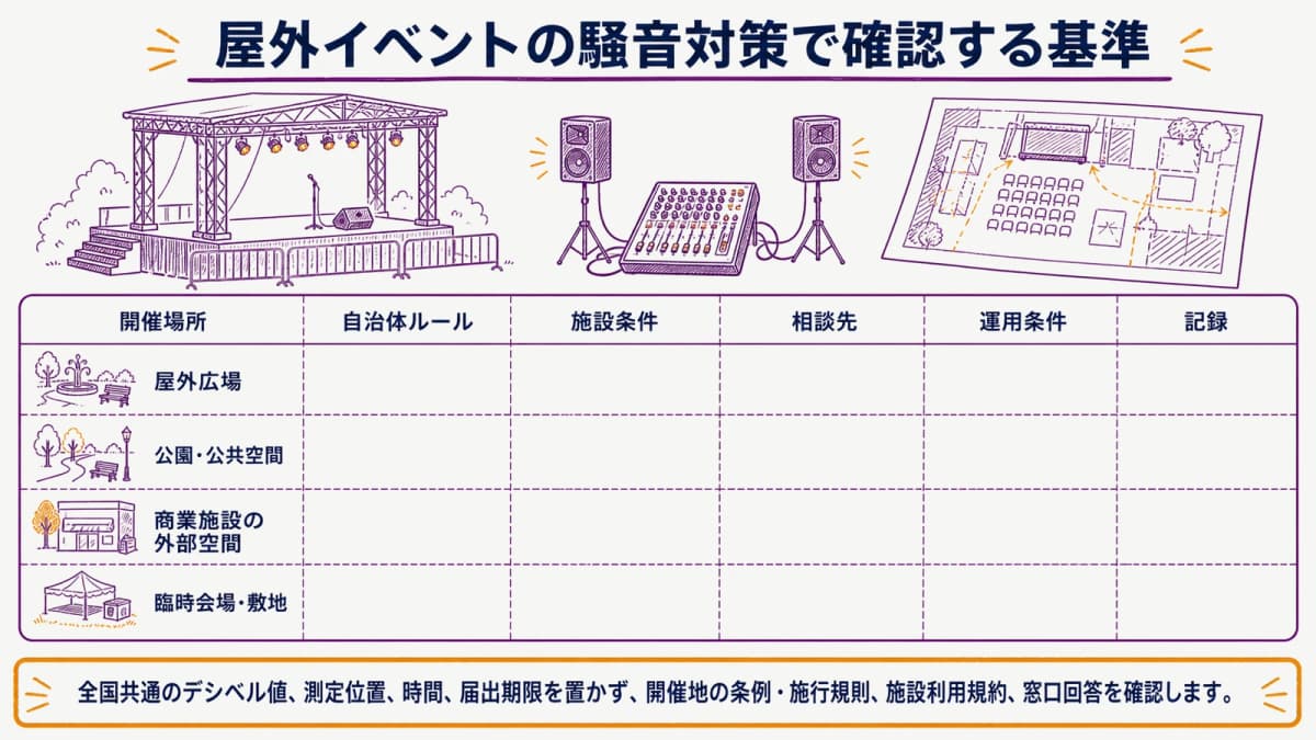fig1:屋外イベントの条例・施設条件・相談先を整理する早見表