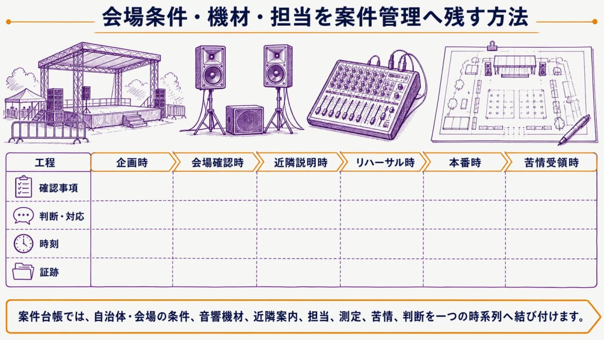 fig3:騒音対策の工程・担当・判断をつなぐ案件管理表