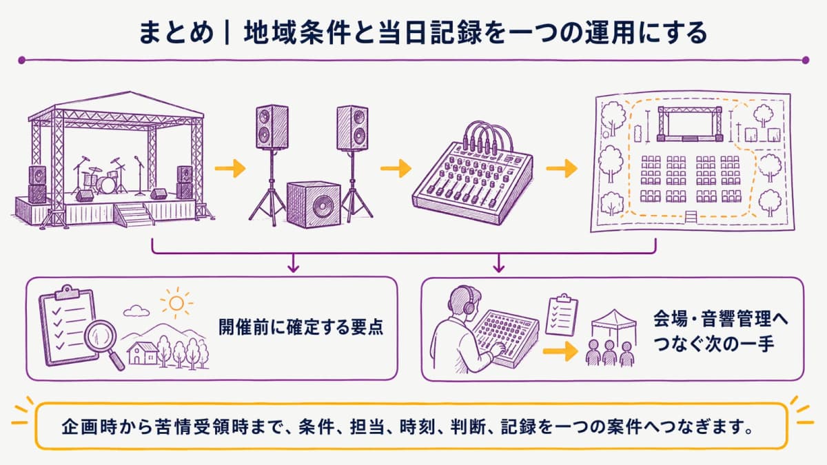 fig5:地域条件と当日記録を騒音管理へつなぐ要点