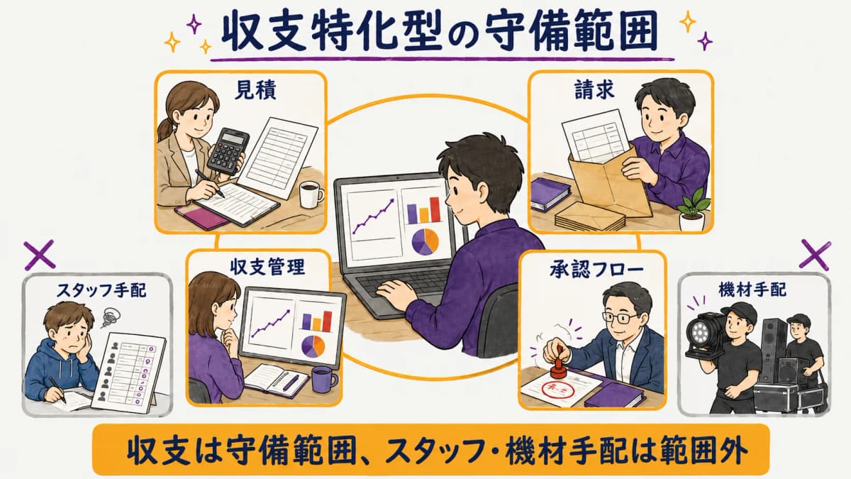 図解1:収支特化型の守備範囲(見積・請求・収支・承認フロー)マップ