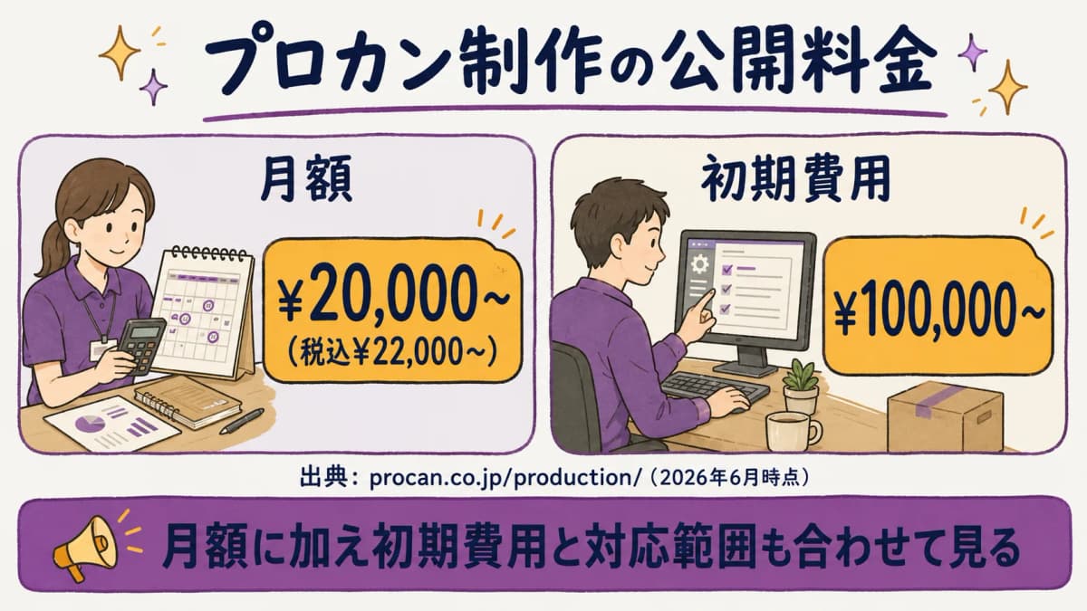 図解2:公開料金の内訳(月¥22,000〜+初期¥100,000〜・出典明記)整理図