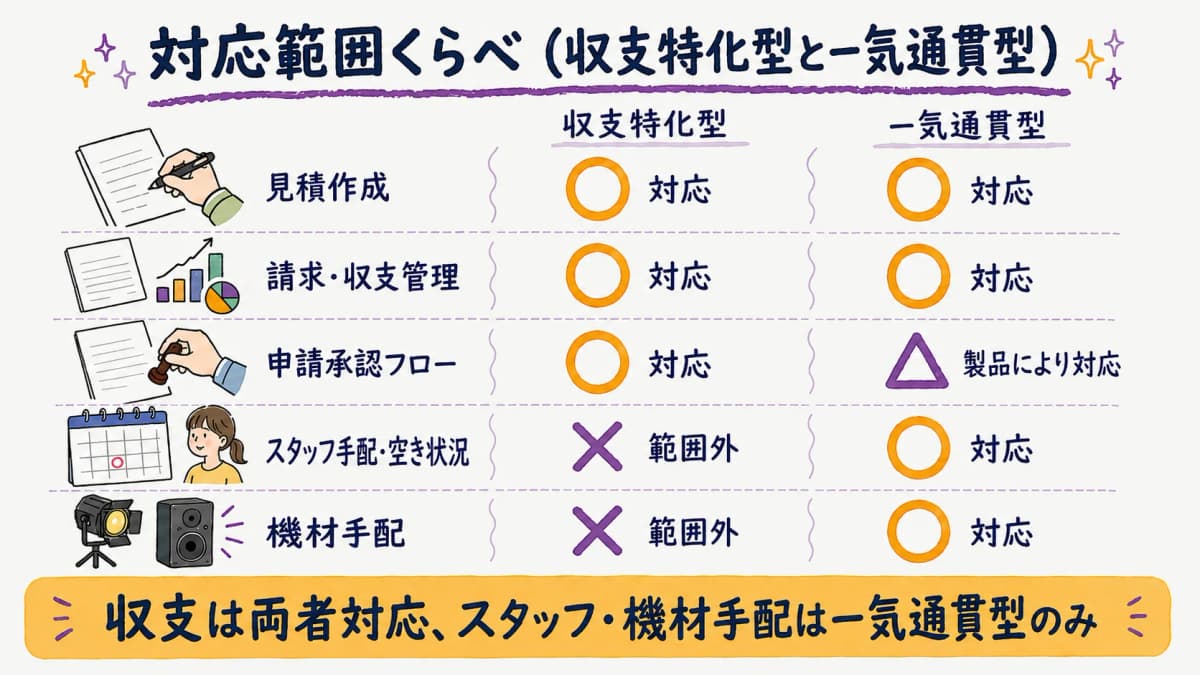 図解3:対応範囲と非対応(スタッフ/機材手配)の境界を示す○×表