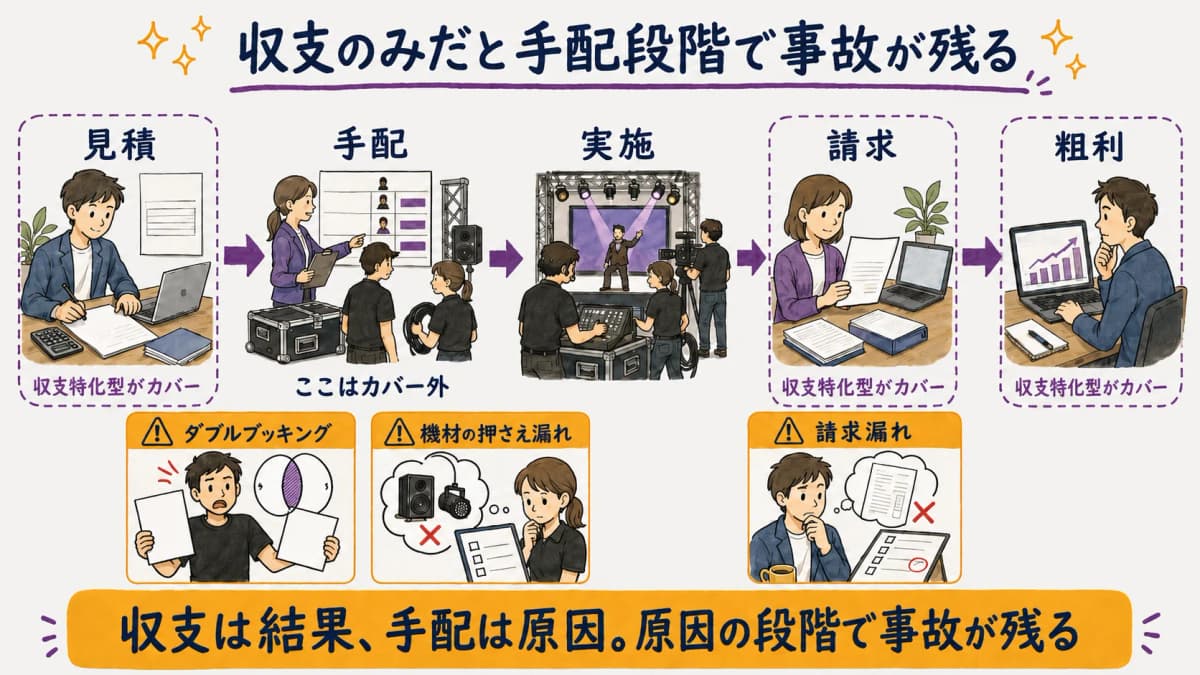 図解4:収支のみだと手配事故(ダブルブッキング・請求漏れ)が残る業務フロー図