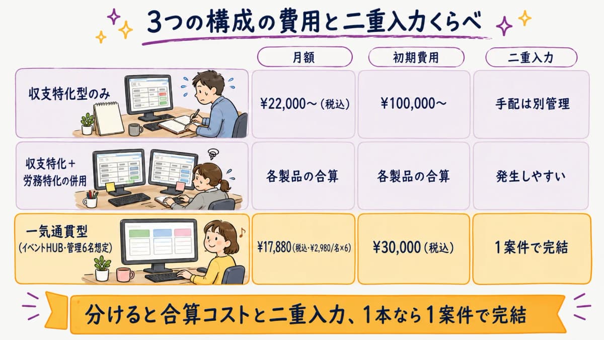 図解5:収支特化+労務特化の併用コスト試算と一気通貫型の費用比較バー
