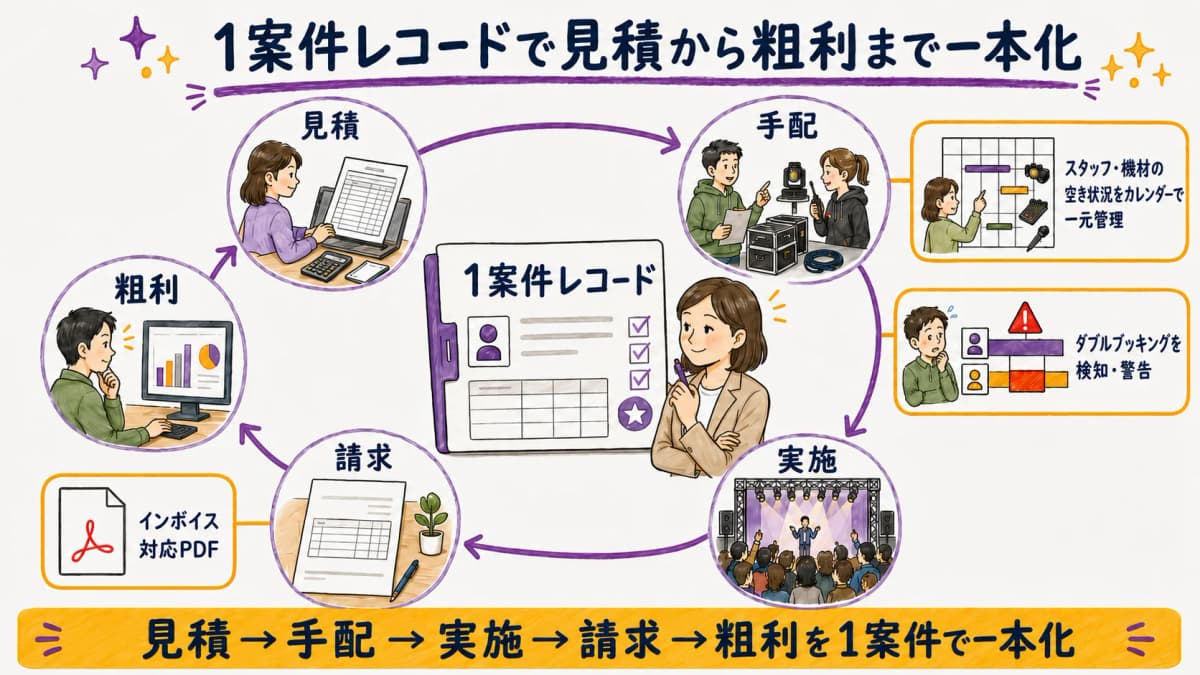 図解6:見積→手配→実施→請求→粗利が1案件で繋がる一気通貫イメージ図