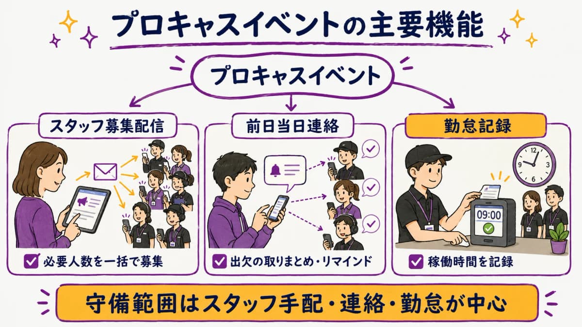 図解1:プロキャスイベントの主要機能マップ(手配・連絡・勤怠の守備範囲)