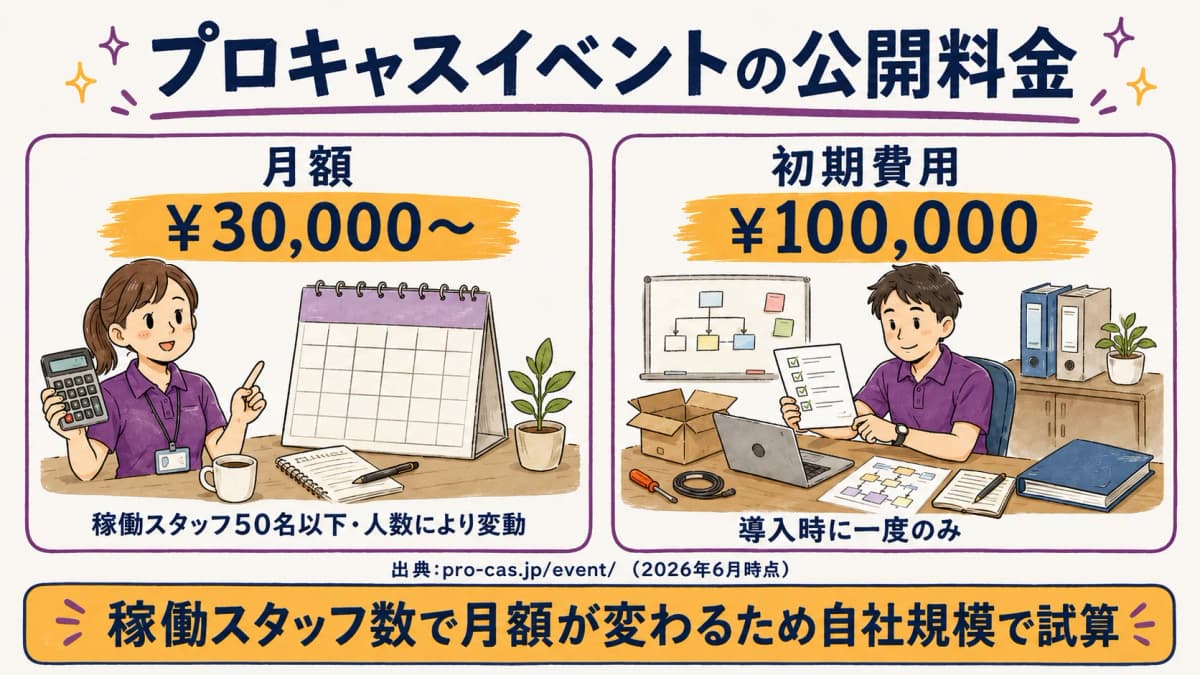図解2:公開料金の内訳(月額¥30,000〜+初期¥100,000・出典明記)の整理図