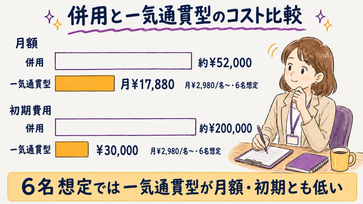 図解5:併用コスト試算(労務特化+収支特化)と一気通貫型の月額・初期費用の比較バー