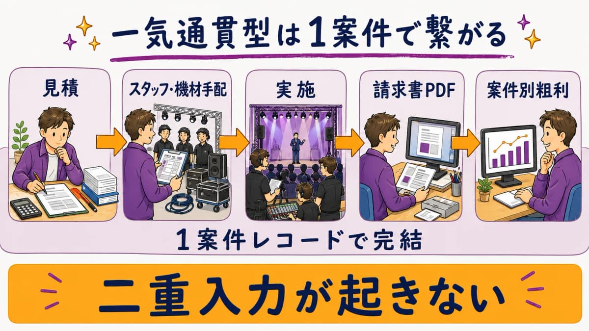 図解6:手配→実施→請求が1案件で繋がる一気通貫型のイメージ図