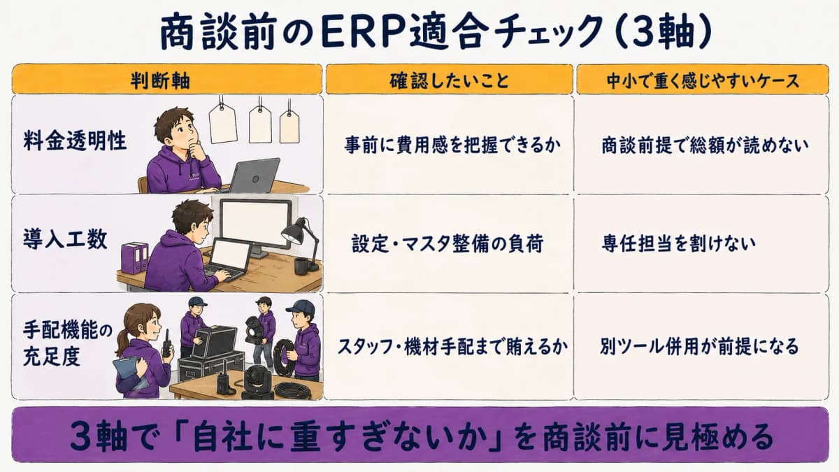 図解2:料金透明性・導入工数・手配機能の3軸ERP適合チェックフレーム
