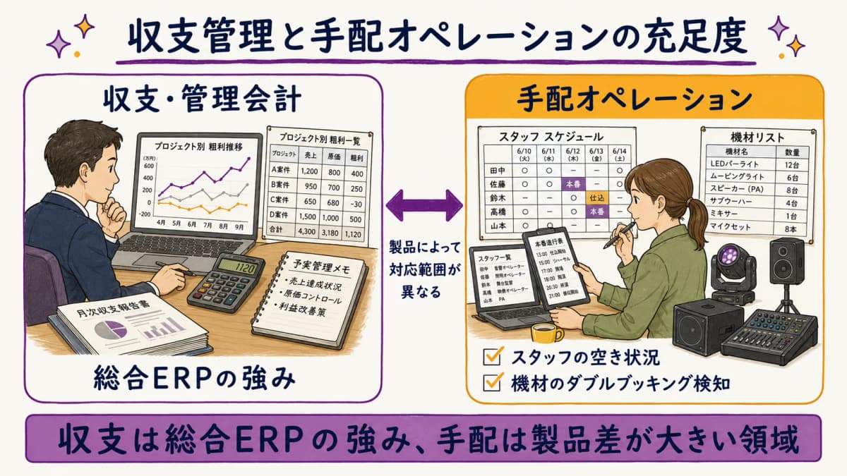 図解4:手配オペレーション(スタッフ・機材の空き状況)の充足度比較図