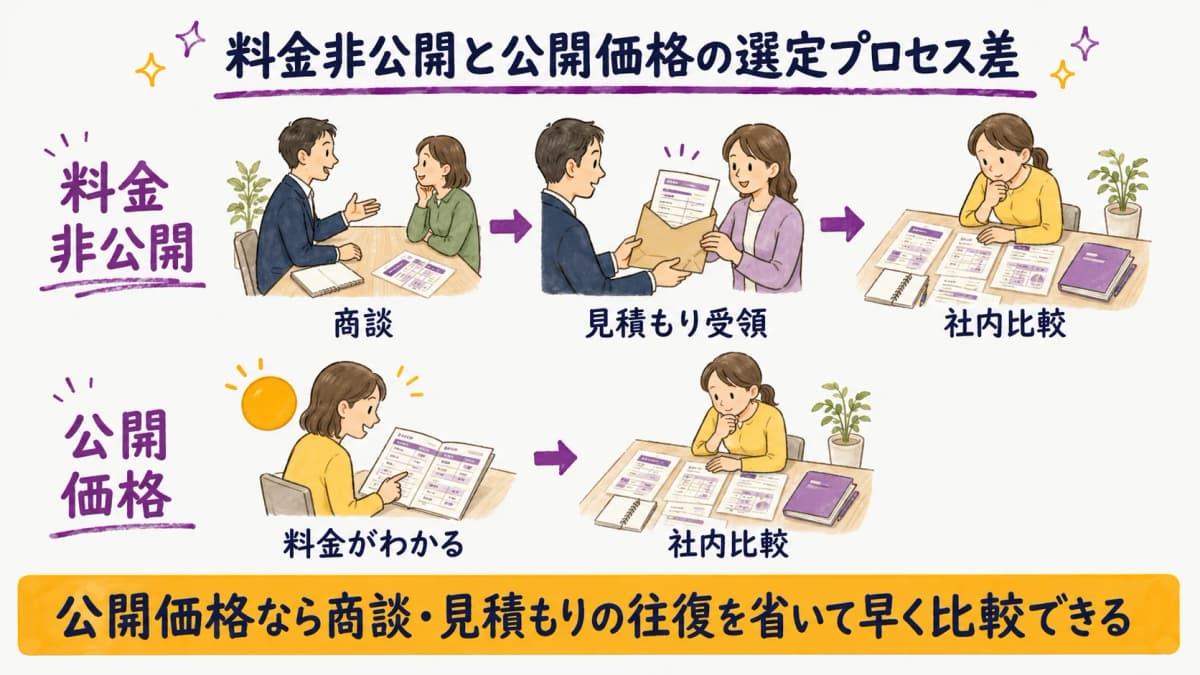 図解5:料金非公開(商談)と公開価格の選定プロセス差を示すフロー図