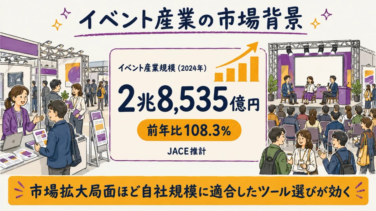 図解6:JACEイベント産業規模2兆8,535億円(2024年・前年比108.3%)の市場背景グラフ